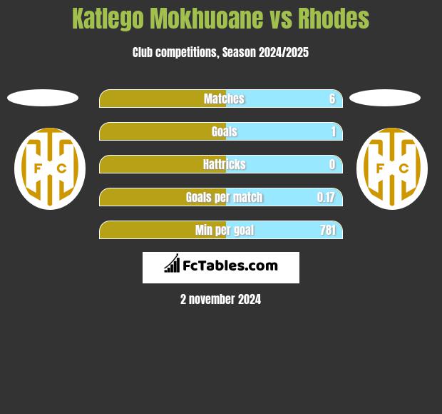 Katlego Mokhuoane vs Rhodes h2h player stats