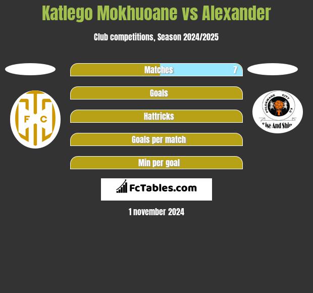 Katlego Mokhuoane vs Alexander h2h player stats