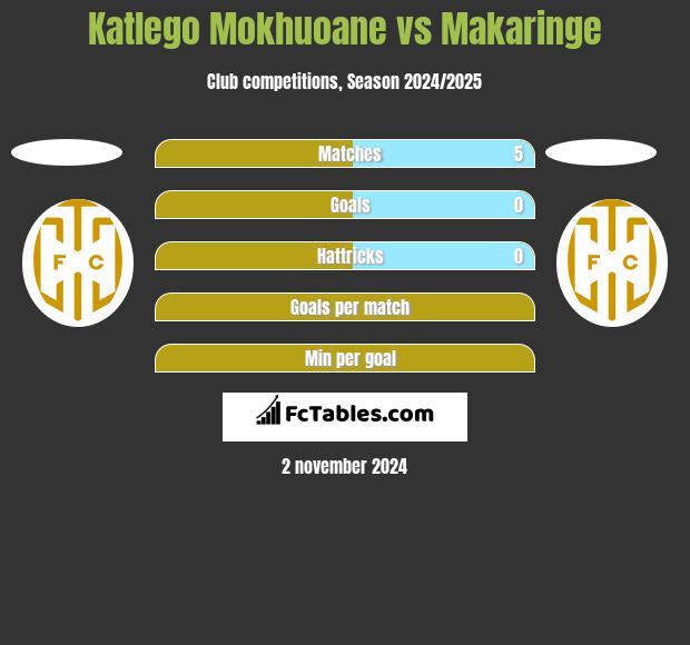 Katlego Mokhuoane vs Makaringe h2h player stats