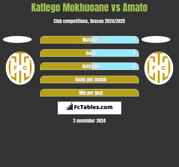 Katlego Mokhuoane vs Amato h2h player stats