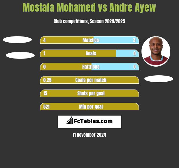 Mostafa Mohamed vs Andre Ayew h2h player stats