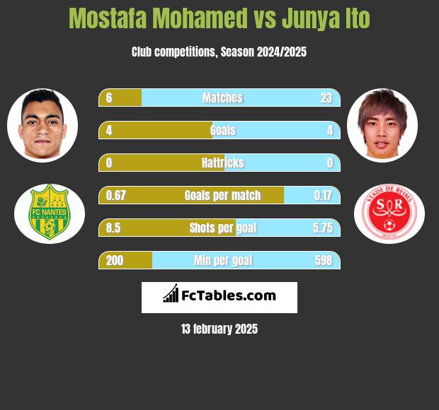 Mostafa Mohamed vs Junya Ito h2h player stats