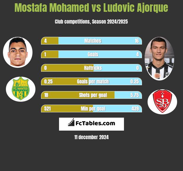 Mostafa Mohamed vs Ludovic Ajorque h2h player stats