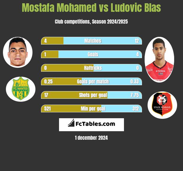 Mostafa Mohamed vs Ludovic Blas h2h player stats