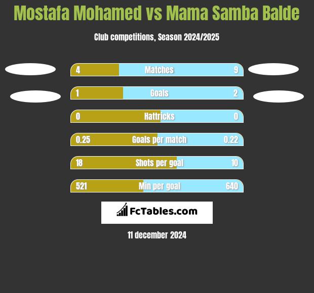 Mostafa Mohamed vs Mama Samba Balde h2h player stats