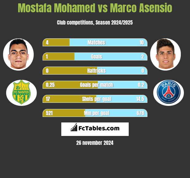 Mostafa Mohamed vs Marco Asensio h2h player stats