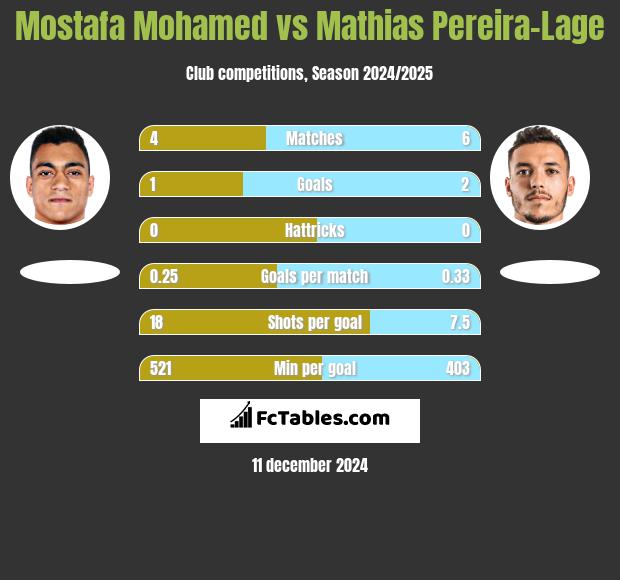 Mostafa Mohamed vs Mathias Pereira-Lage h2h player stats