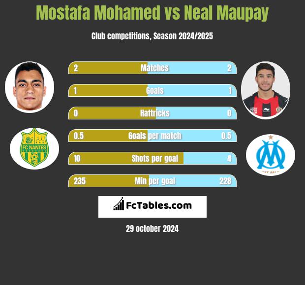 Mostafa Mohamed vs Neal Maupay h2h player stats