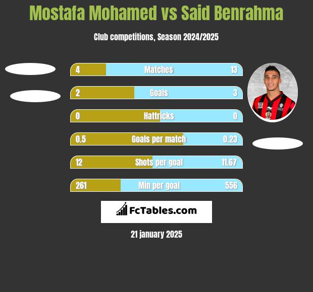 Mostafa Mohamed vs Said Benrahma h2h player stats