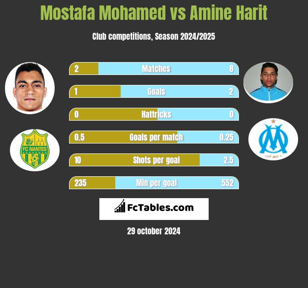 Mostafa Mohamed vs Amine Harit h2h player stats