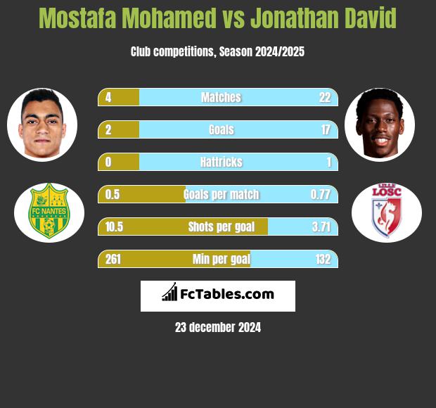 Mostafa Mohamed vs Jonathan David h2h player stats