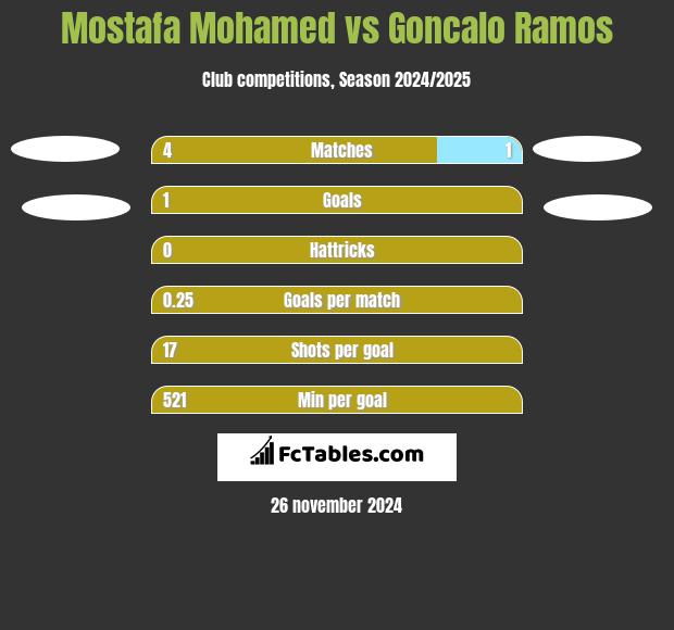 Mostafa Mohamed vs Goncalo Ramos h2h player stats