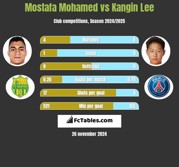 Mostafa Mohamed vs Kangin Lee h2h player stats