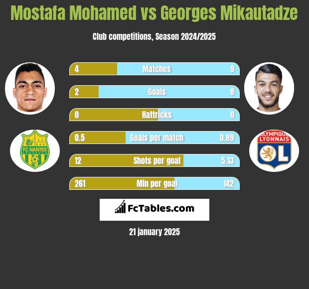 Mostafa Mohamed vs Georges Mikautadze h2h player stats