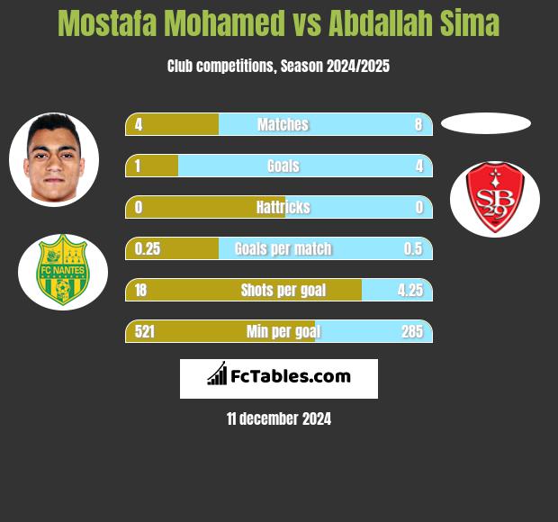 Mostafa Mohamed vs Abdallah Sima h2h player stats