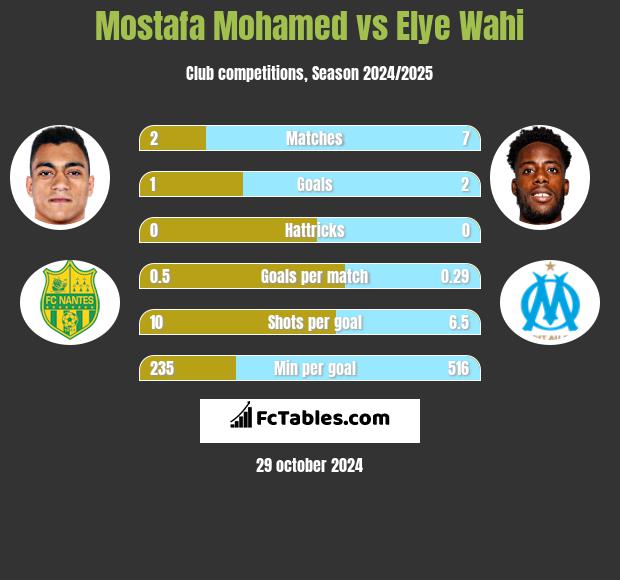 Mostafa Mohamed vs Elye Wahi h2h player stats