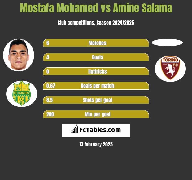 Mostafa Mohamed vs Amine Salama h2h player stats