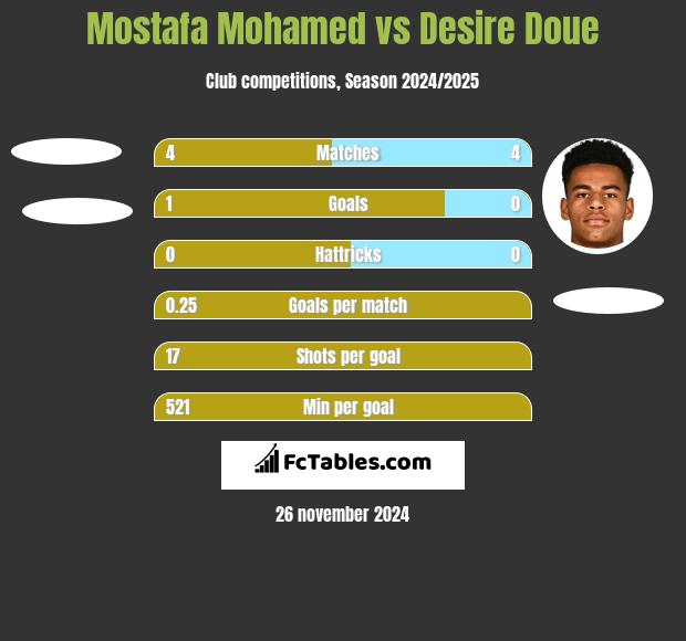 Mostafa Mohamed vs Desire Doue h2h player stats