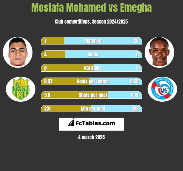 Mostafa Mohamed vs Emegha h2h player stats