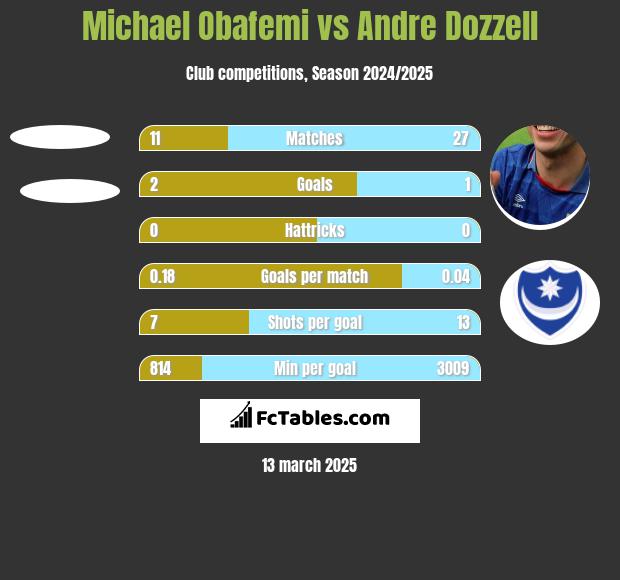 Michael Obafemi vs Andre Dozzell h2h player stats