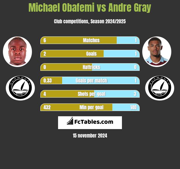 Michael Obafemi vs Andre Gray h2h player stats