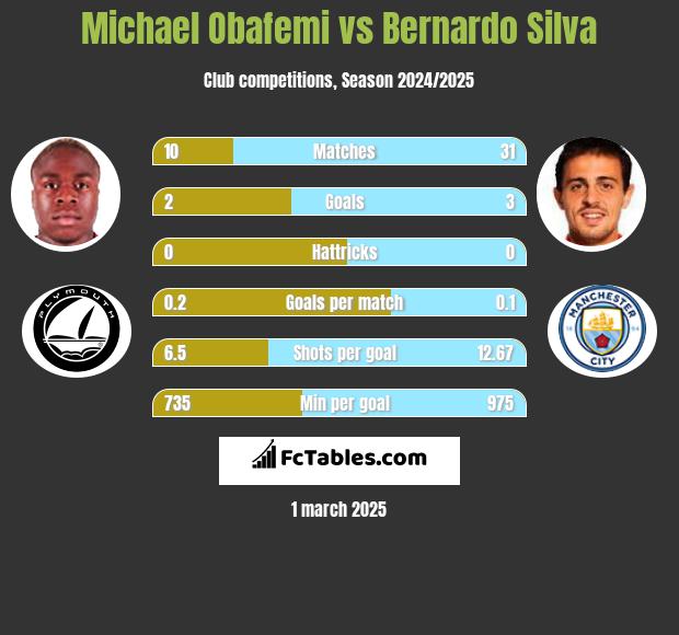 Michael Obafemi vs Bernardo Silva h2h player stats