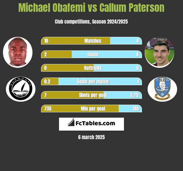 Michael Obafemi vs Callum Paterson h2h player stats