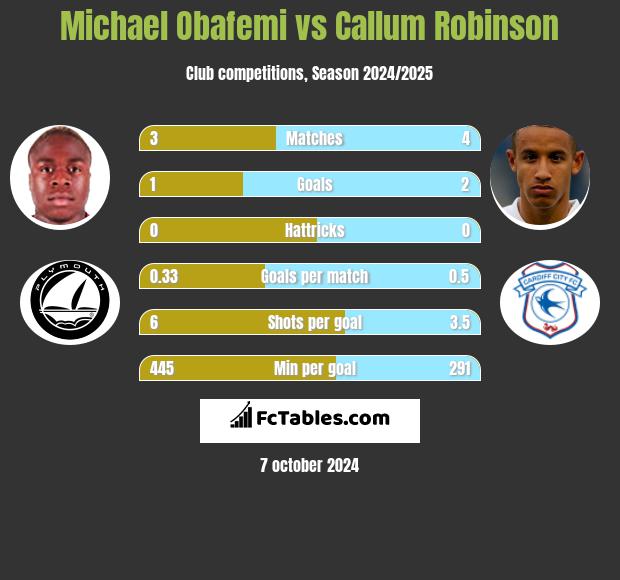 Michael Obafemi vs Callum Robinson h2h player stats