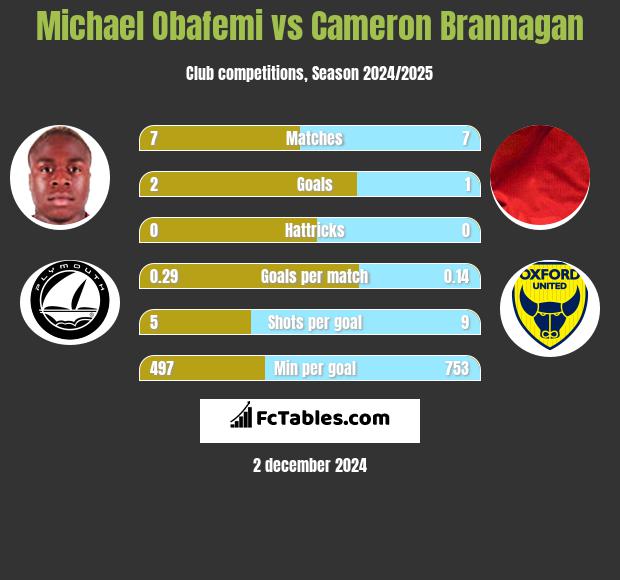 Michael Obafemi vs Cameron Brannagan h2h player stats