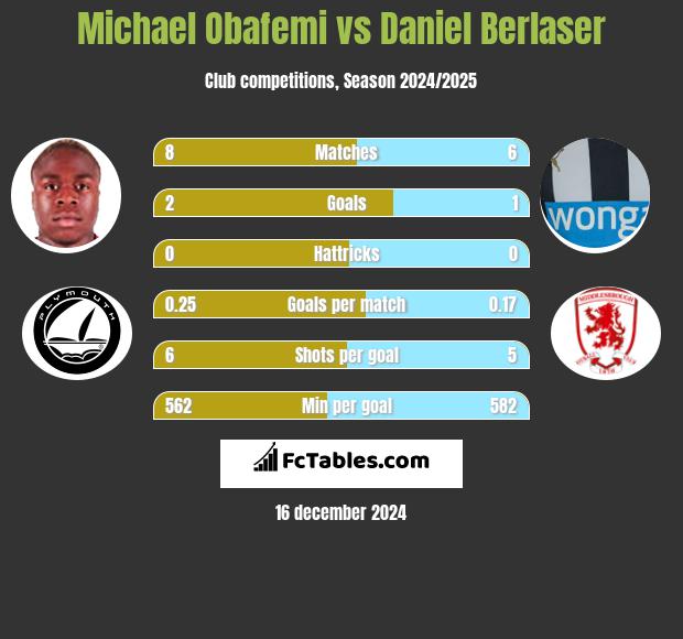 Michael Obafemi vs Daniel Berlaser h2h player stats