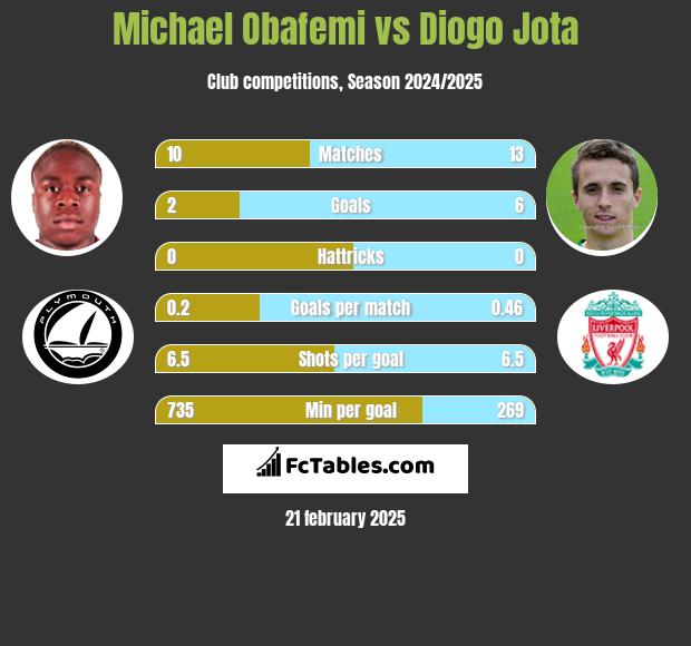 Michael Obafemi vs Diogo Jota h2h player stats