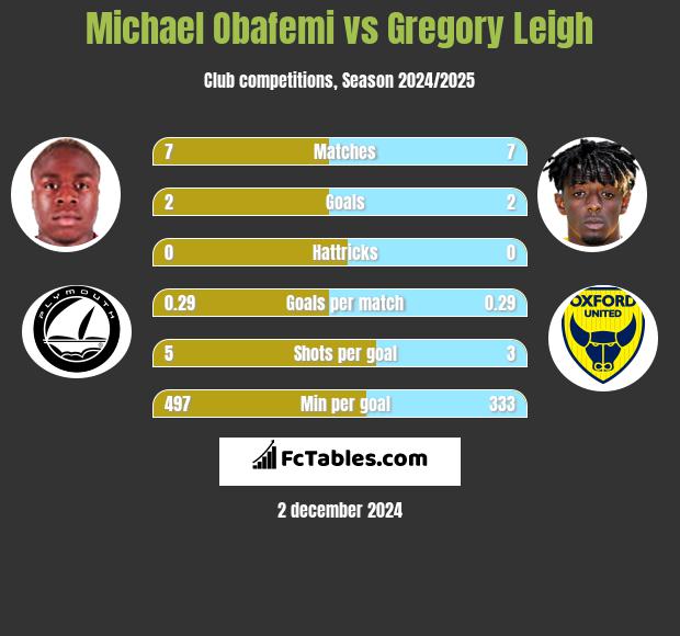 Michael Obafemi vs Gregory Leigh h2h player stats