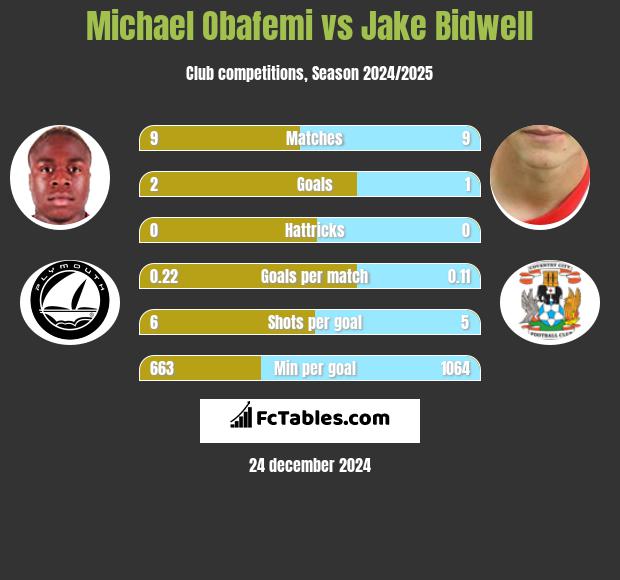 Michael Obafemi vs Jake Bidwell h2h player stats