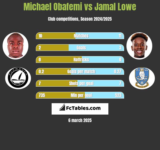 Michael Obafemi vs Jamal Lowe h2h player stats