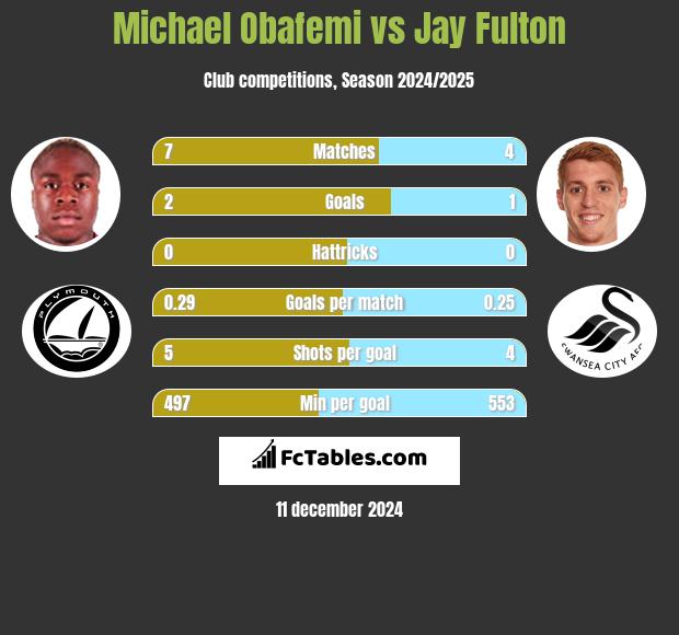 Michael Obafemi vs Jay Fulton h2h player stats