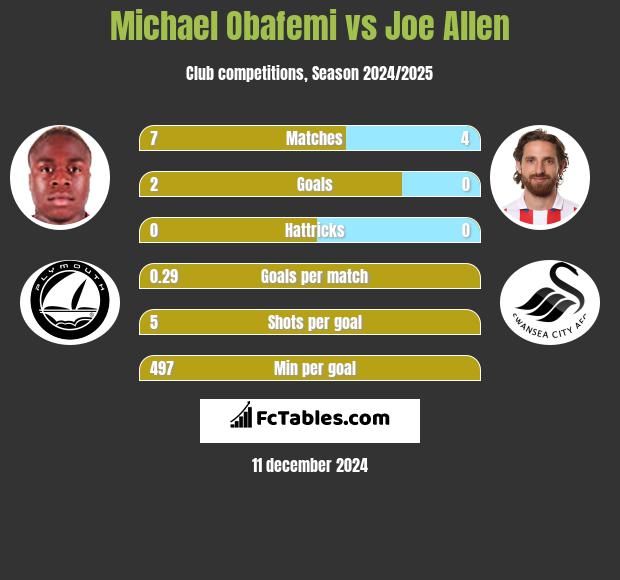 Michael Obafemi vs Joe Allen h2h player stats