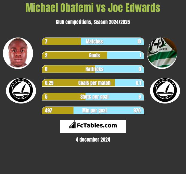 Michael Obafemi vs Joe Edwards h2h player stats