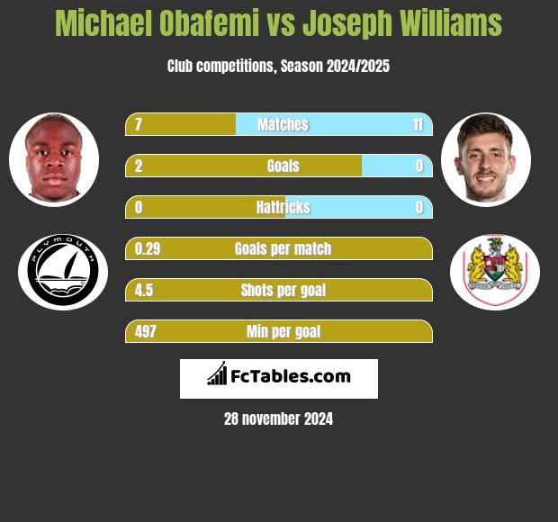 Michael Obafemi vs Joseph Williams h2h player stats