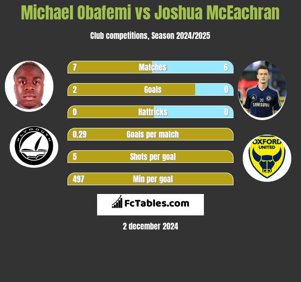 Michael Obafemi vs Joshua McEachran h2h player stats