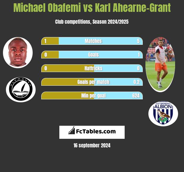 Michael Obafemi vs Karl Ahearne-Grant h2h player stats