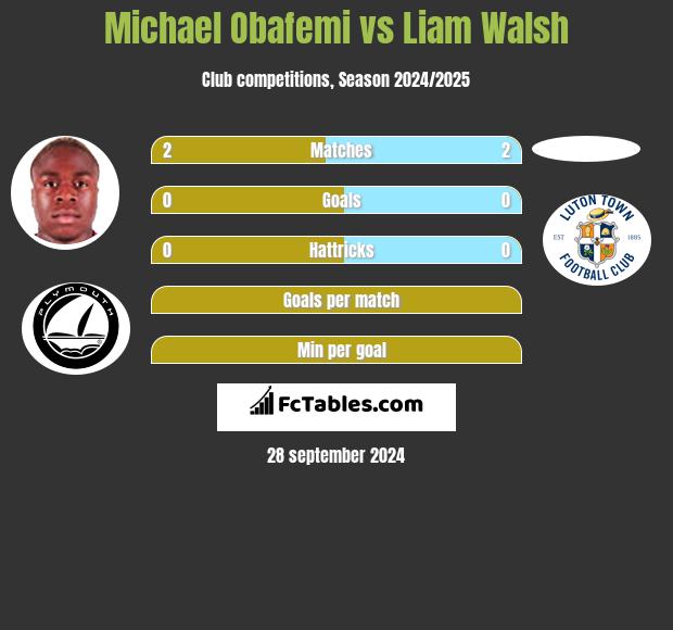 Michael Obafemi vs Liam Walsh h2h player stats