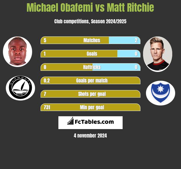 Michael Obafemi vs Matt Ritchie h2h player stats