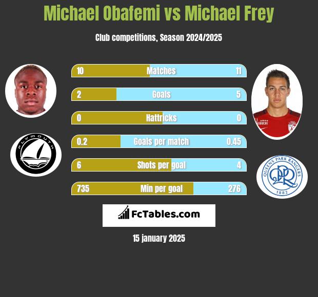 Michael Obafemi vs Michael Frey h2h player stats