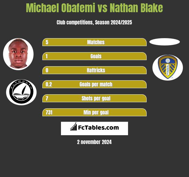 Michael Obafemi vs Nathan Blake h2h player stats