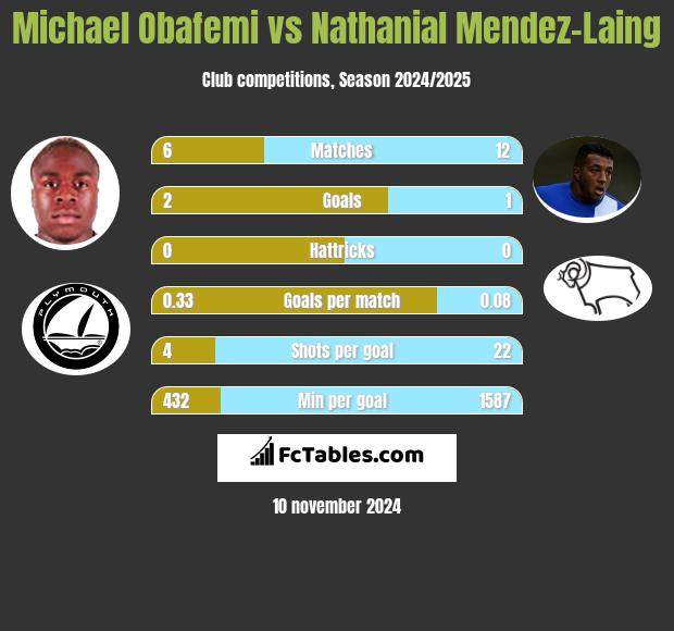 Michael Obafemi vs Nathanial Mendez-Laing h2h player stats