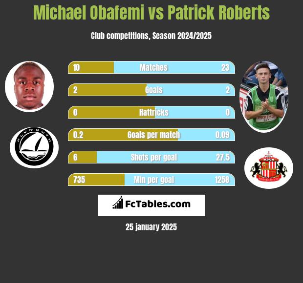 Michael Obafemi vs Patrick Roberts h2h player stats