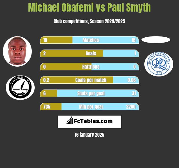 Michael Obafemi vs Paul Smyth h2h player stats