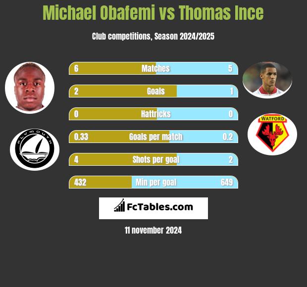 Michael Obafemi vs Thomas Ince h2h player stats