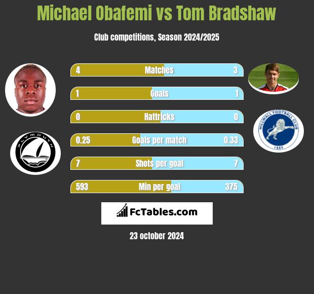 Michael Obafemi vs Tom Bradshaw h2h player stats