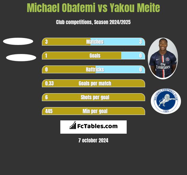 Michael Obafemi vs Yakou Meite h2h player stats